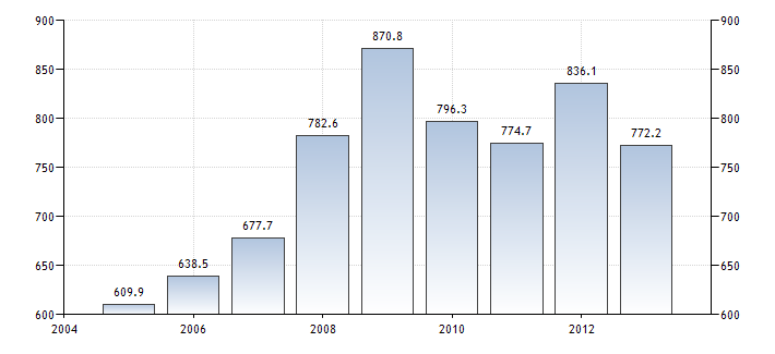 Нидерланды – ВВП на душу населения